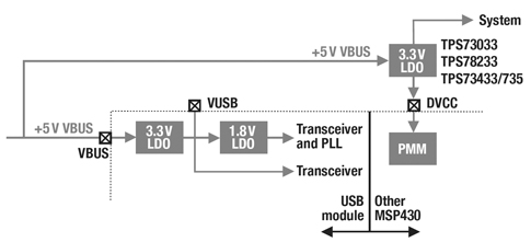 Figure 3: The MSP430 offers the flexibility of bypassing the integrated 3.3 V LDO.